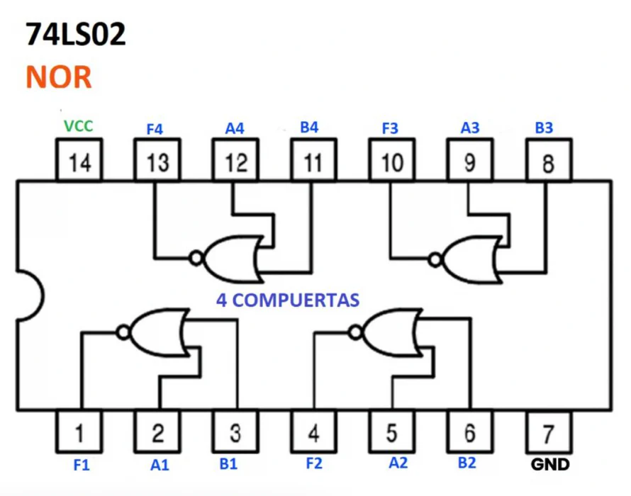 Datasheet Compuerta lógica NOR (Circuito Integrado SN74LS02) 7402 74LS02 7402 - Compuerta 2 ENTRADAS / 1 SALIDA con tabla de verdad, diagrama de pines y características eléctricas