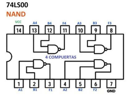 Datasheet Compuerta lógica NAND (Circuito Integrado SN74LS00) 7400 74LS00 7400 - Compuerta 2 ENTRADAS / 1 SALIDA con tabla de verdad, diagrama de pines y características eléctricas
