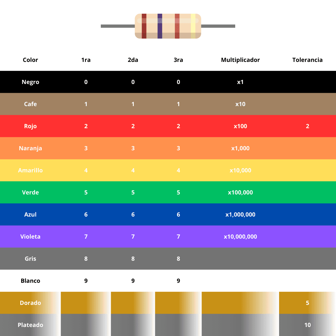 Resistor color code