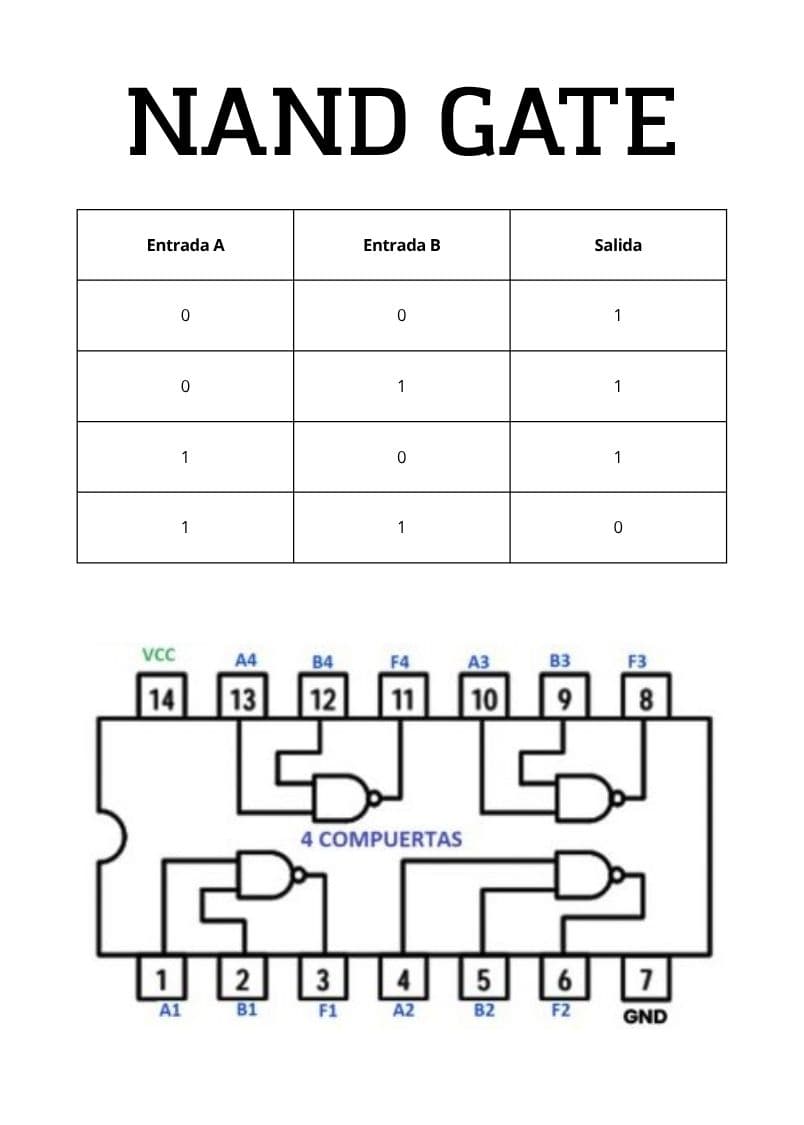 Tabla de verdad NAND