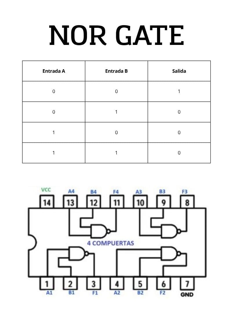Tabla de verdad NOR