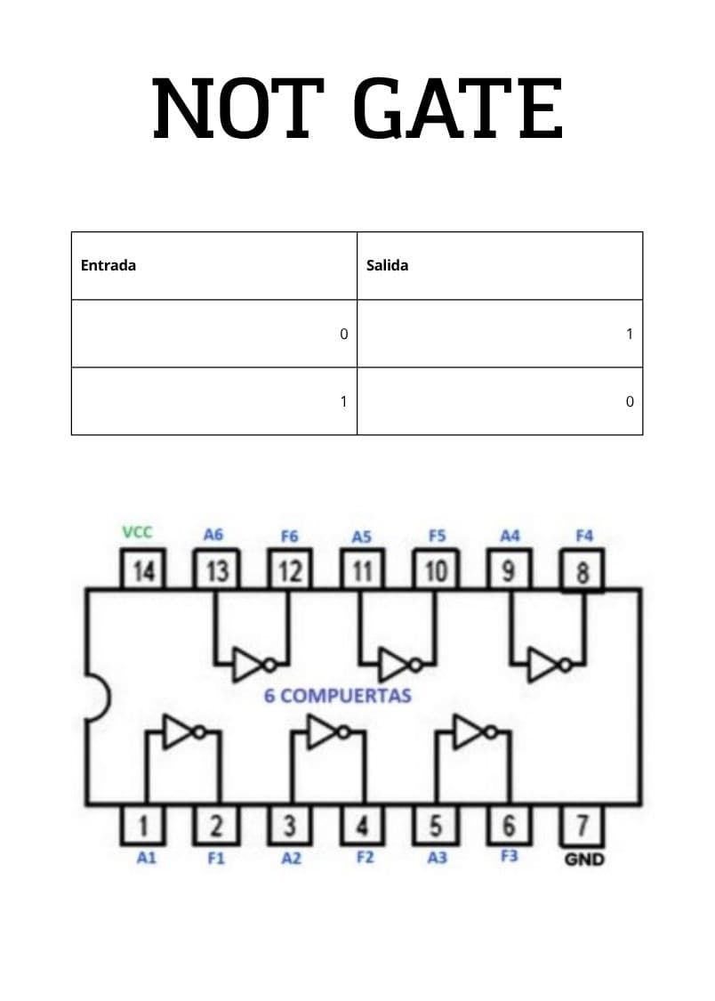 Tabla de verdad NOT