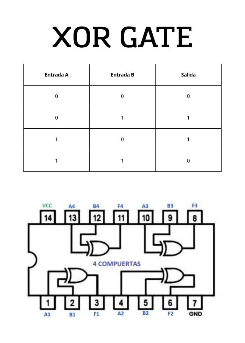 Tabla de verdad XOR