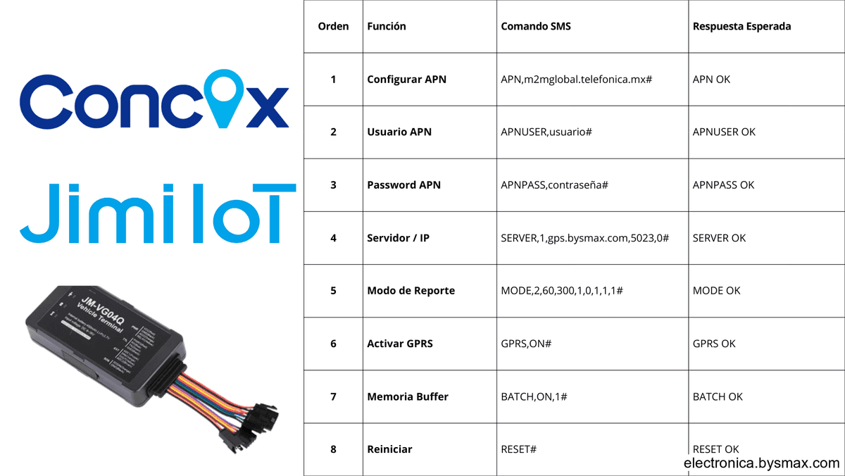Guía técnica definitiva para configurar GPS CONCOX y JIMI (GT06N, GT06E, VL03, JM-VG03) con comandos SMS: reset, APN, servidor, modo reporte y control de motor.